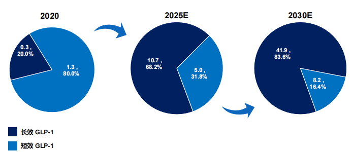中國 GLP-1 發(fā)展展望
