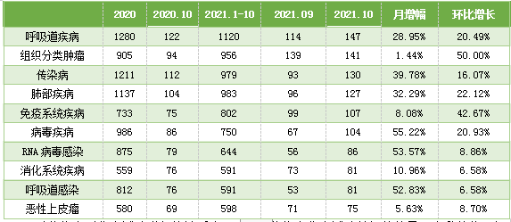 表3 10月臨床試驗適應(yīng)癥數(shù)據(jù)