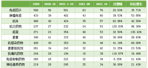 表4. 10月藥物臨床試驗類型統(tǒng)計