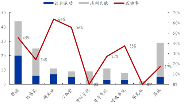 　　2017年至2019年新上市藥品醫(yī)保談判情況。數據來源：國家醫(yī)保局，藥智網，國盛證券研究所
