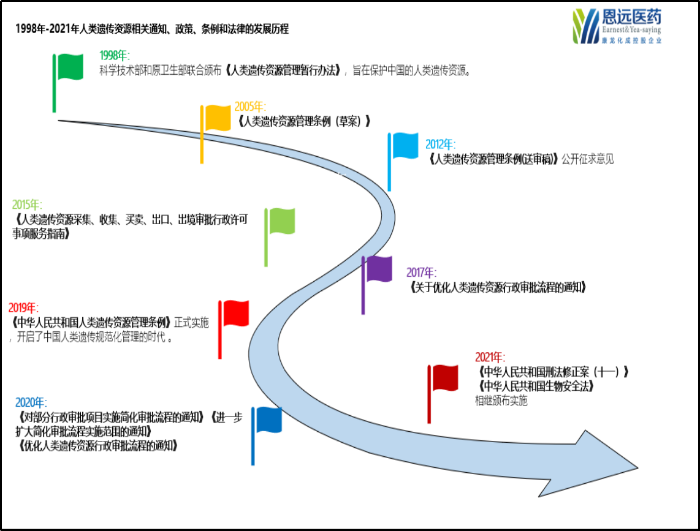 1998年來人類遺傳資源管理發(fā)展路線