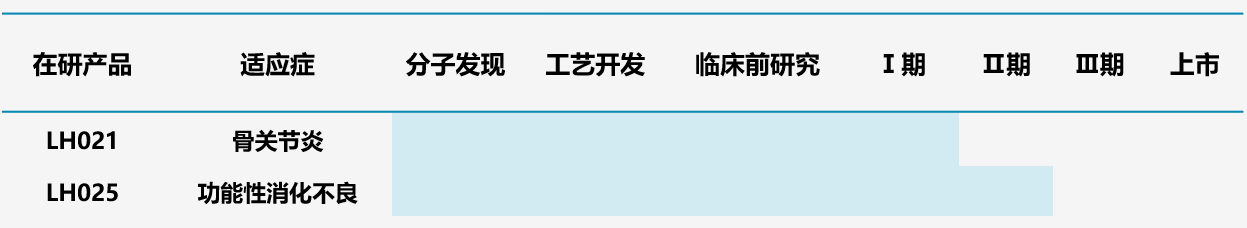 圖11.領晟醫(yī)療多肽管線