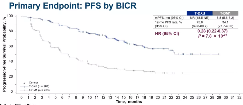 圖1 Destiny-Breast 03顯示Enhertu的PFS顯著優(yōu)于Kadcyla 圖1 Destiny-Breast 03顯示Enhertu的PFS顯著優(yōu)于Kadcyla