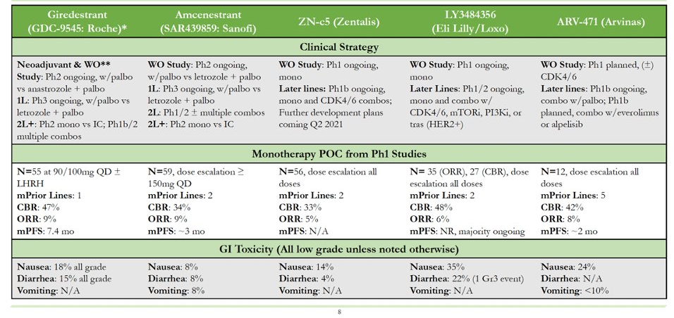 圖2 目前處于臨床的主要SERD有有效性和安全性對(duì)比 圖2 目前處于臨床的主要SERD有有效性和安全性對(duì)比