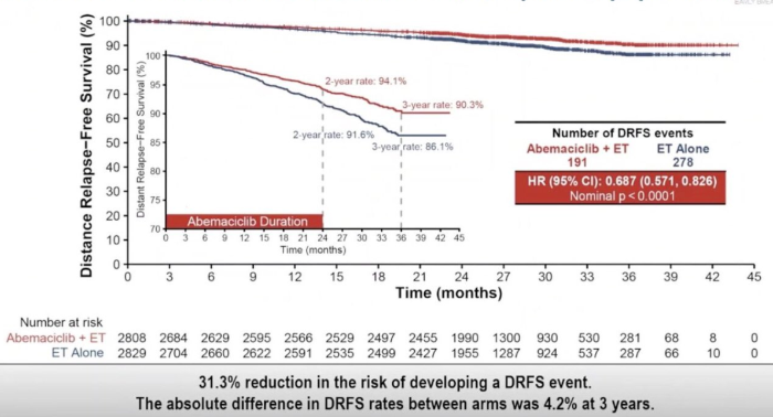 圖4 長(zhǎng)期隨訪證明了Abemaciclib作為輔助治療有效性