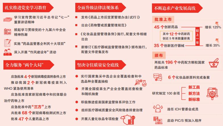 國(guó)家藥監(jiān)局“十四五”開(kāi)局之年工作綜述