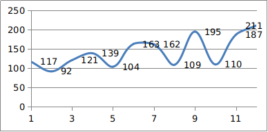 圖10 首次注冊(cè)項(xiàng)目月度審批圖