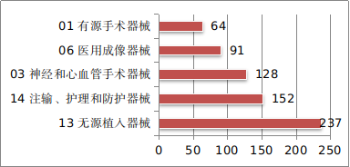 圖11 境內(nèi)第三類醫(yī)療器械注冊(cè)品種排位圖