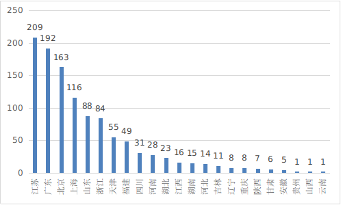圖15 境內(nèi)第三類醫(yī)療器械注冊(cè)省份排位圖