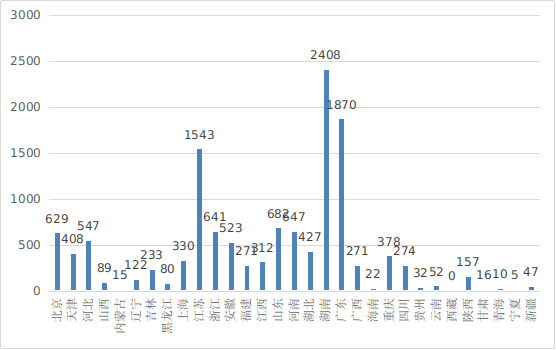 圖18 各省第二類醫(yī)療器械注冊(cè)數(shù)據(jù)圖