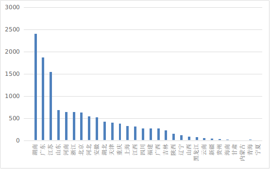 圖19 各省第二類醫(yī)療器械首次注冊(cè)排位圖