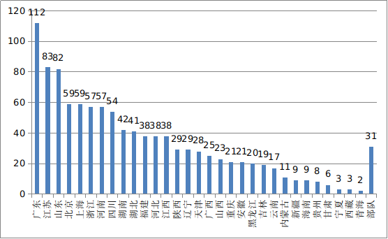圖20  全國醫(yī)療器械臨床試驗(yàn)機(jī)構(gòu)備案數(shù)量