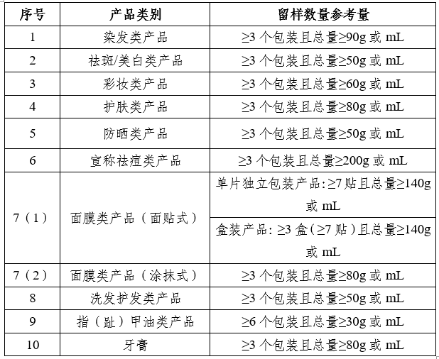 表　化妝品注冊(cè)人、備案人產(chǎn)品留樣數(shù)量參考表