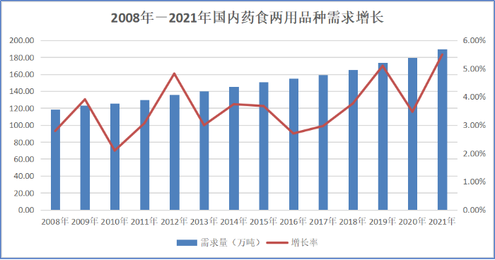 圖4：2008-2021年國內(nèi)藥食兩用品種需求增長