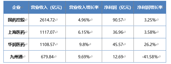 表　2022年上半年四大醫(yī)療器械流通企業(yè)營(yíng)業(yè)收入及凈利潤(rùn)表現(xiàn)