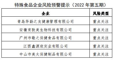 特殊食品企業(yè)風險預警提示 特殊食品企業(yè)風險預警提示