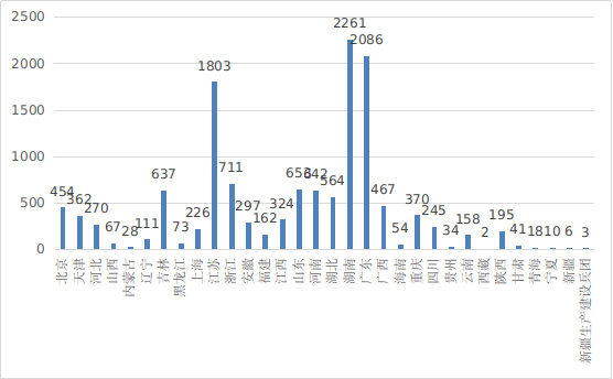 圖18 各省第二類醫(yī)療器械注冊數(shù)據(jù)圖