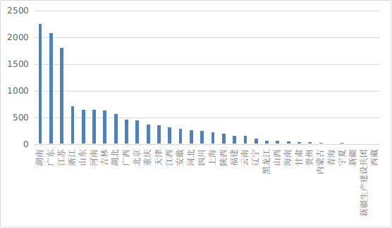 圖19 各省第二類醫(yī)療器械首次注冊排位圖