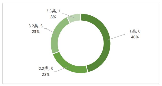 圖5 2022年優(yōu)先審評治療用生物制品注冊分類