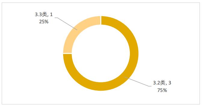 圖6 2022年優(yōu)先審評預(yù)防用生物制品注冊分類