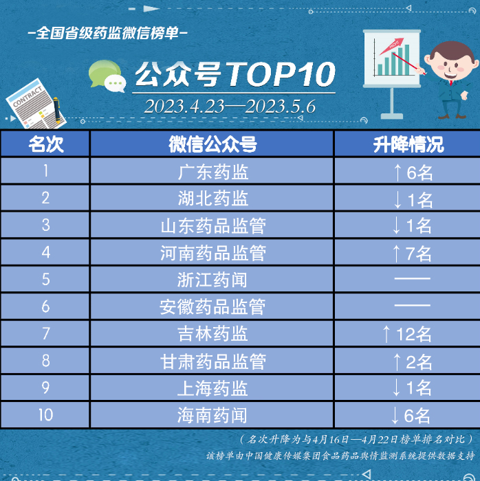 全國(guó)省級(jí)藥監(jiān)微信公眾號(hào)榜單 全國(guó)省級(jí)藥監(jiān)微信公眾號(hào)榜單
