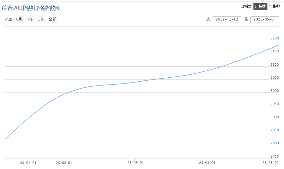 圖3 2023年以來中藥材綜合200指數(shù) 圖3 2023年以來中藥材綜合200指數(shù)