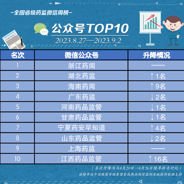 公眾號(hào)榜單