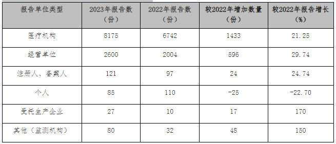 表1-12022- 2023年不良反應(yīng)(事件)報(bào)告來(lái)源情況 表1-12022- 2023年不良反應(yīng)(事件)報(bào)告來(lái)源情況