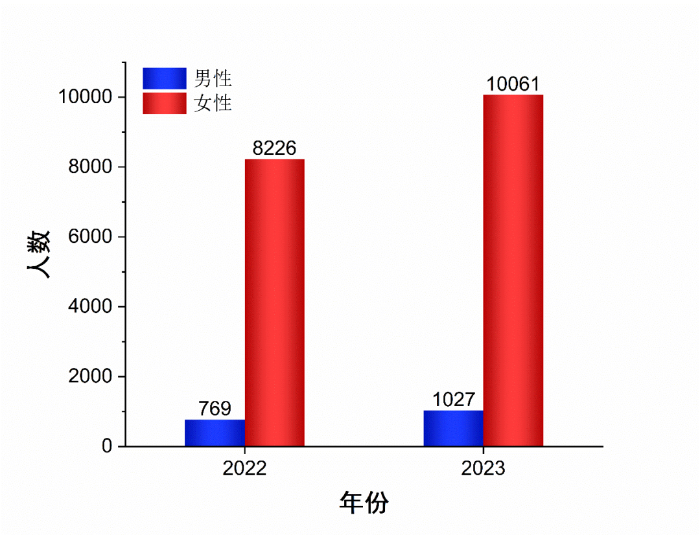 圖1-22022-2023不良反應(yīng)(事件)涉及性別分布情況 圖1-22022-2023不良反應(yīng)(事件)涉及性別分布情況