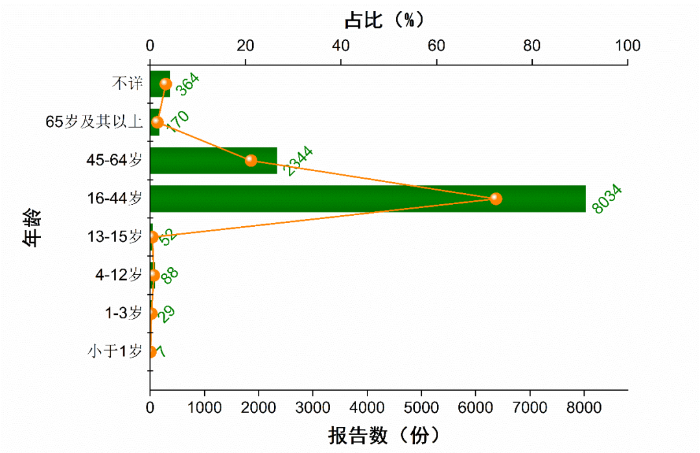 圖1-3不良反應(yīng) 事件涉及患者 消費(fèi)者年齡分布 圖1-3不良反應(yīng) 事件涉及患者 消費(fèi)者年齡分布