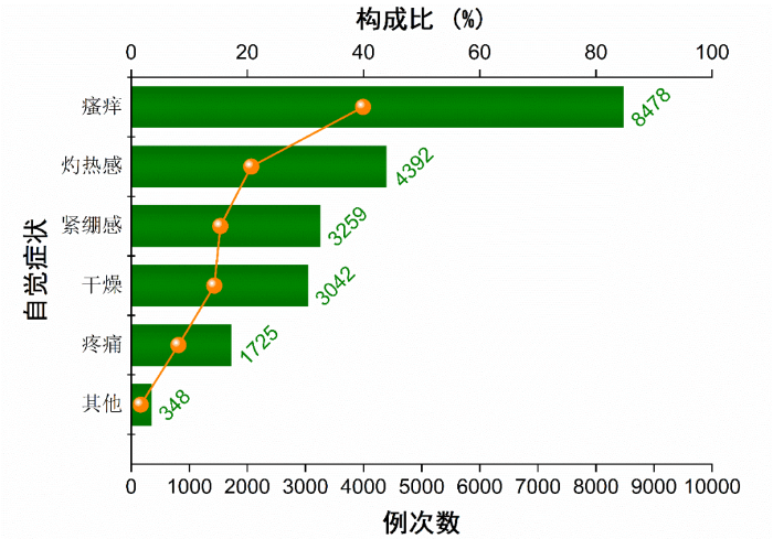 圖1-5 化妝品不良反應(yīng)(事件)自覺(jué)癥狀 圖1-5 化妝品不良反應(yīng)(事件)自覺(jué)癥狀