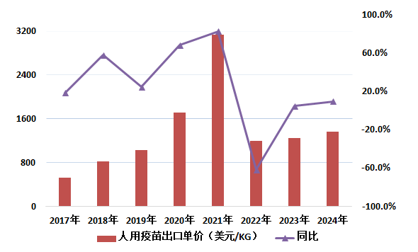 圖6 我國歷年人用疫苗出口單價(jià)變化情況