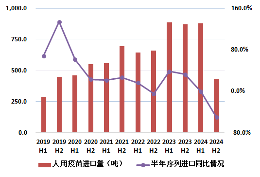 圖9 近五年我國人用疫苗進(jìn)口量及同比變化情況