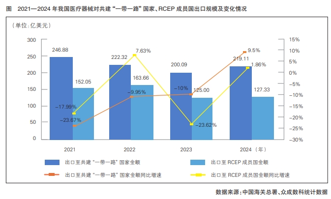 2021—2024年我國醫(yī)療器械對共建“一帶一路”國家、RCEP成員國出口規(guī)模及變化情況