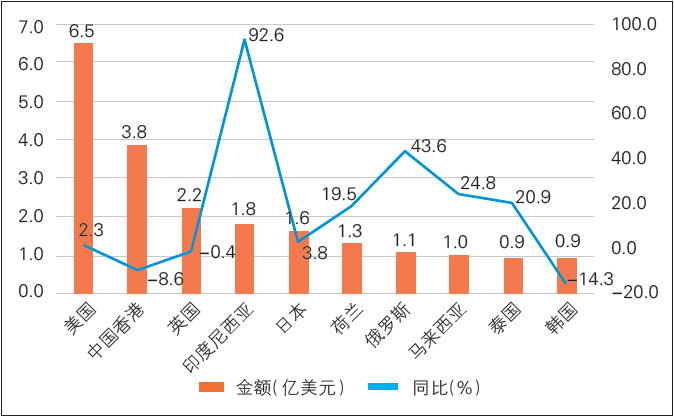 圖3 2025 年上半年我國(guó)化妝品十大出口市場(chǎng)出口額