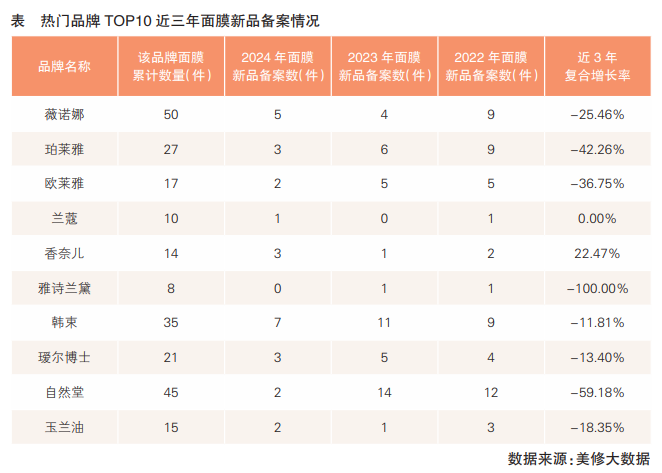 熱門品牌 TOP10 近三年面膜新品備案情況 熱門品牌 TOP10 近三年面膜新品備案情況