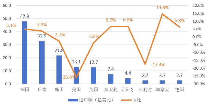 圖1 2025年中國化妝品十大進口來源地進口額情況
