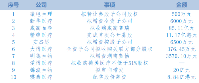 表 2026年1月醫(yī)療器械上市公司投資情況（根據(jù)公開信息整理。按照時(shí)間排序。)