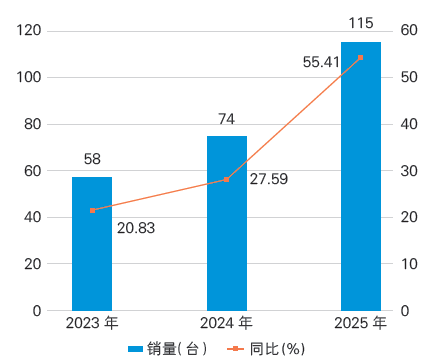 圖1 2023— 2025 年國內(nèi)市場骨科手術(shù)機(jī)器人銷量情況