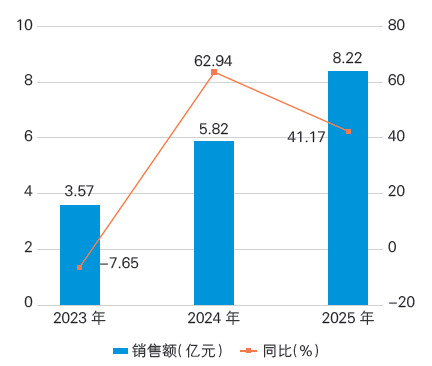 圖2  2023— 2025 年國內(nèi)市場骨科手術(shù)機(jī)器人銷售額情況